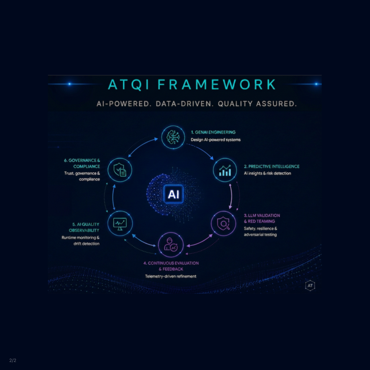 AT Quality Intelligence Framework diagram showing GenAI Engineering, Predictive Intelligence, LLM Validation and Red Teaming, Continuous Evaluation and Feedback, AI Quality Observability, and Governance and Compliance.